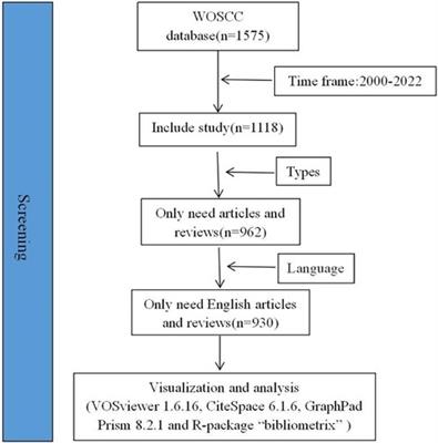 A bibliometric and visualization study of global research trends in sacral Tarlov cyst from 2000 to 2022